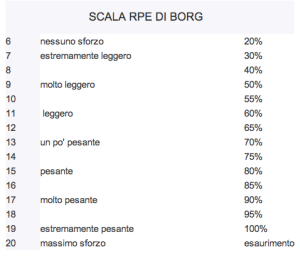 Scala di Borg | Carico Allenante| Carico di Allenamento| Personal Trainer Taranto | Lanza Personal Trainer